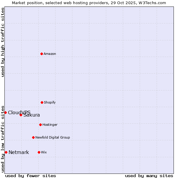 Market position of Sakura vs. Netmark vs. CloudVPS