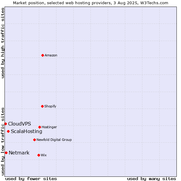 Market position of ScalaHosting vs. Netmark vs. CloudVPS