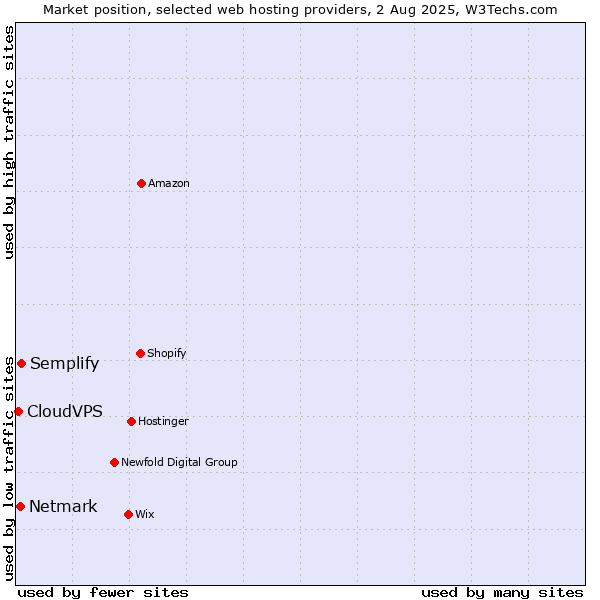 Market position of Semplify vs. Netmark vs. CloudVPS