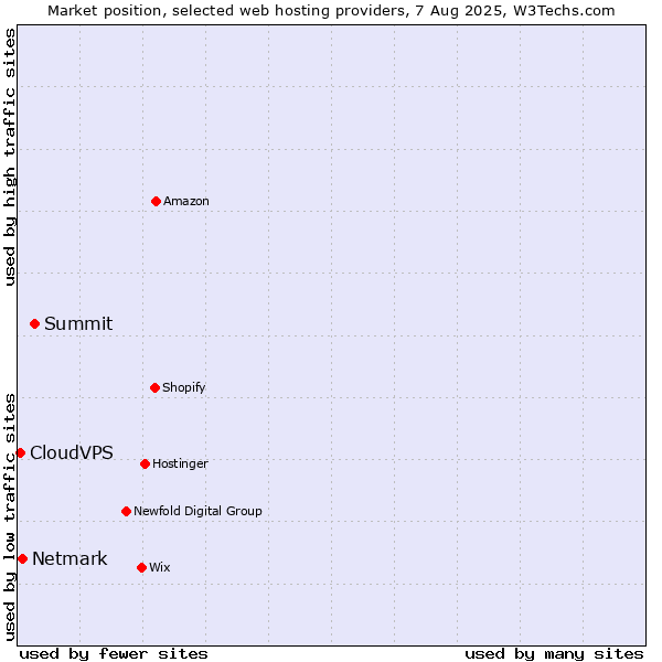Market position of Summit vs. Netmark vs. CloudVPS