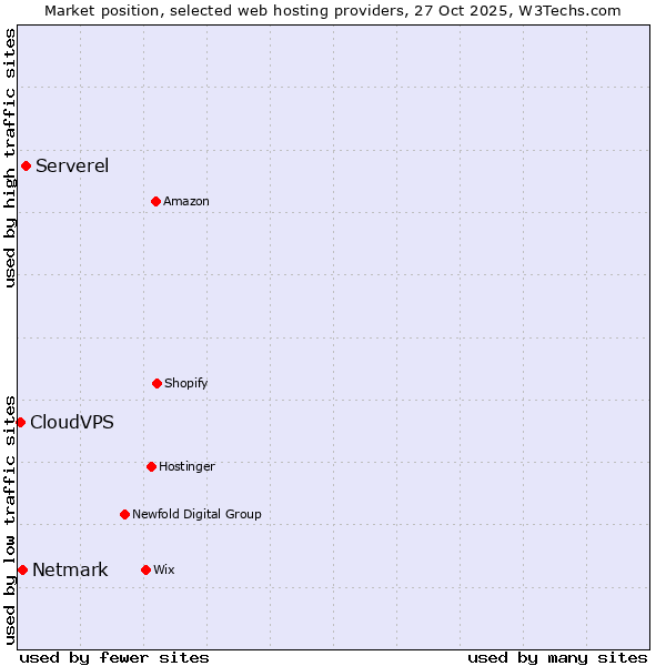 Market position of Serverel vs. Netmark vs. CloudVPS