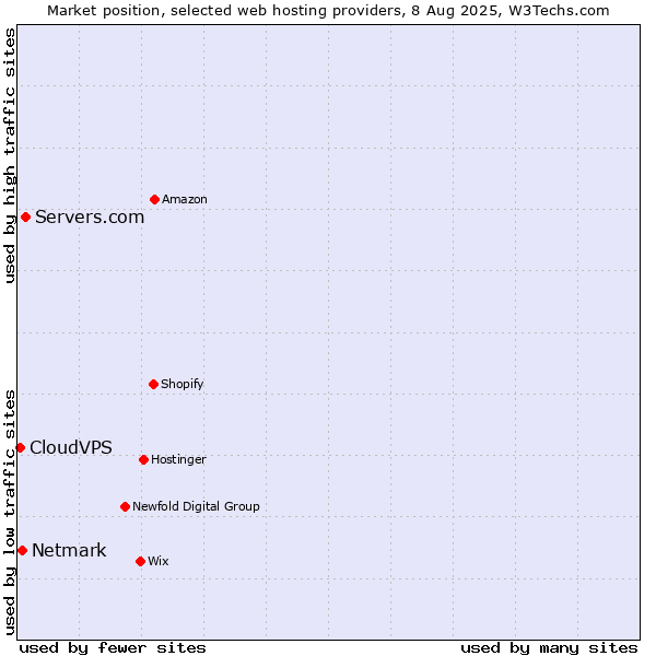 Market position of Servers.com vs. Netmark vs. CloudVPS