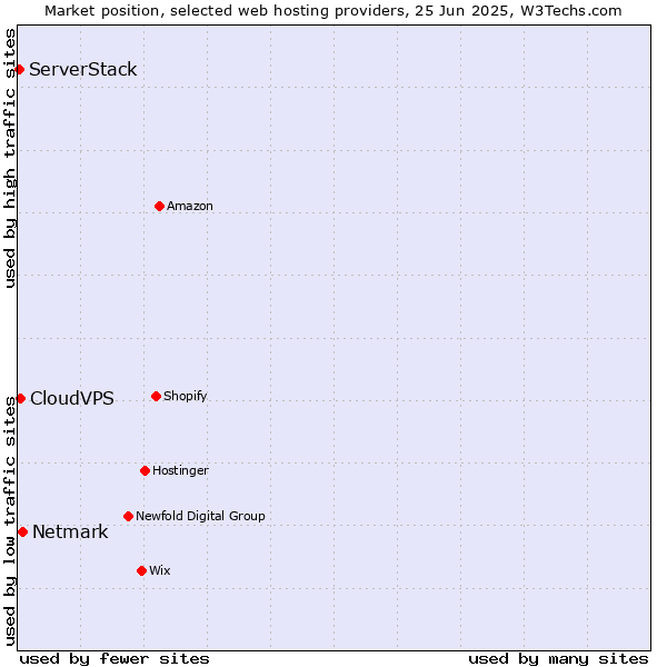 Market position of Netmark vs. CloudVPS vs. ServerStack