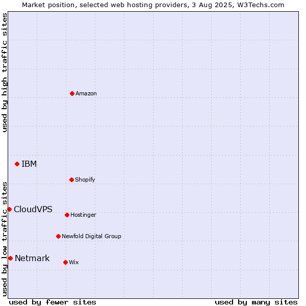 Market position of IBM vs. Netmark vs. CloudVPS