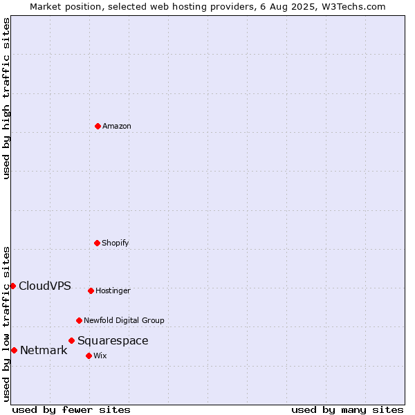 Market position of Squarespace vs. Netmark vs. CloudVPS