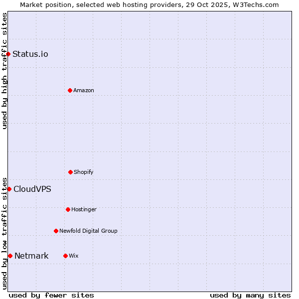 Market position of Netmark vs. CloudVPS vs. Status.io