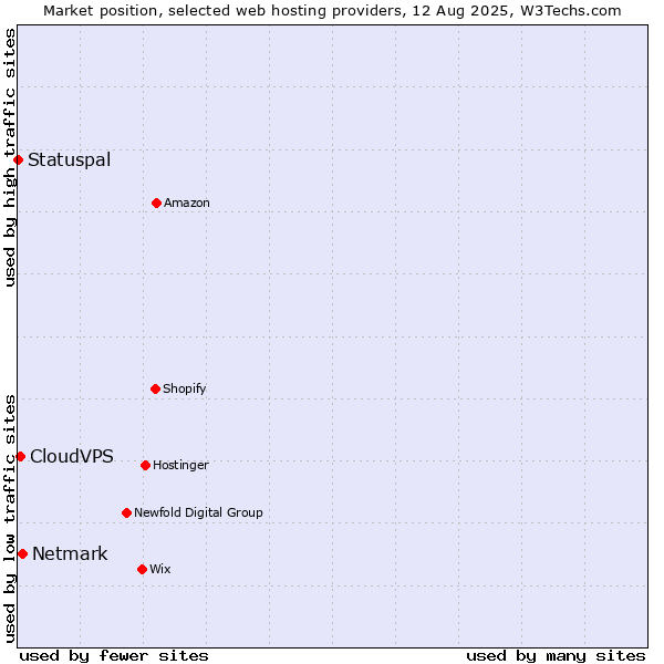 Market position of Netmark vs. CloudVPS vs. Statuspal