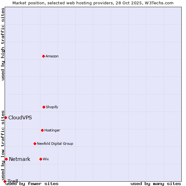 Market position of Netmark vs. CloudVPS vs. Tcell