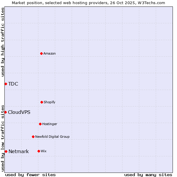 Market position of Netmark vs. TDC vs. CloudVPS