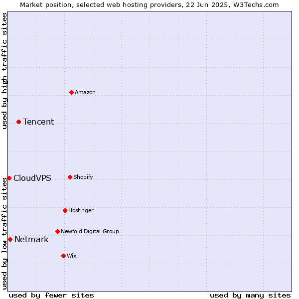 Market position of Tencent vs. Netmark vs. CloudVPS