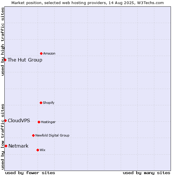 Market position of Netmark vs. CloudVPS vs. The Hut Group