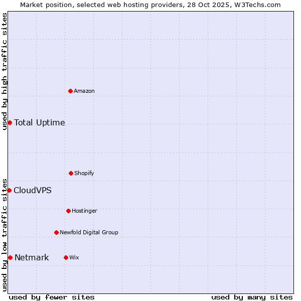 Market position of Netmark vs. Total Uptime vs. CloudVPS