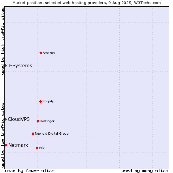 Market position of Netmark vs. T-Systems vs. CloudVPS