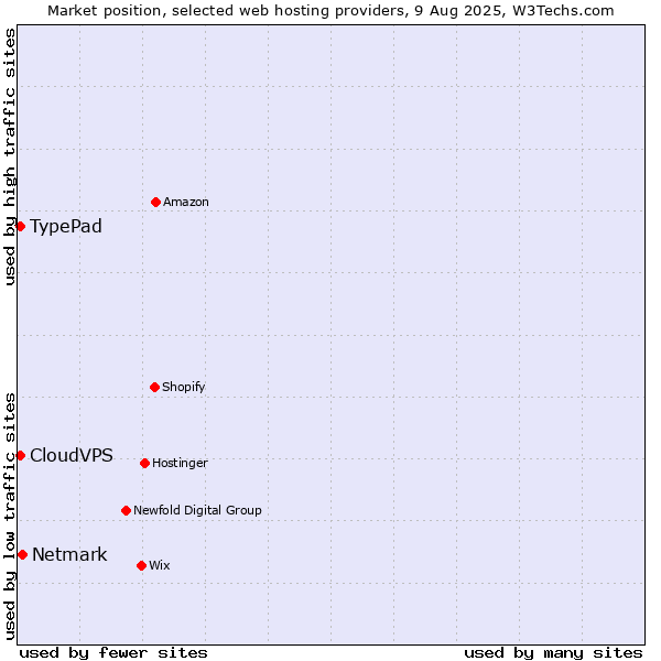 Market position of Netmark vs. TypePad vs. CloudVPS