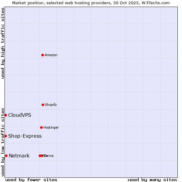 Market position of Netmark vs. Shop-Express vs. CloudVPS