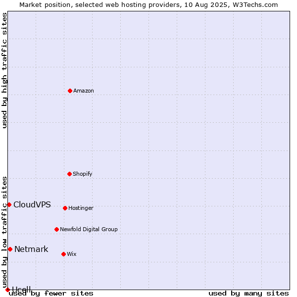Market position of Netmark vs. CloudVPS vs. Ucell