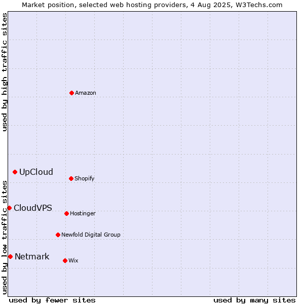 Market position of UpCloud vs. Netmark vs. CloudVPS