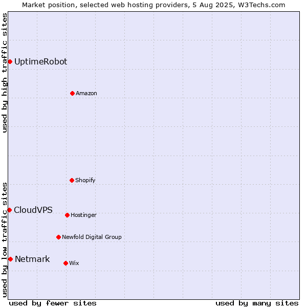 Market position of Netmark vs. UptimeRobot vs. CloudVPS