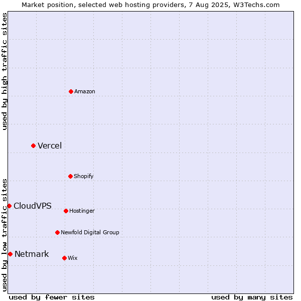 Market position of Vercel vs. Netmark vs. CloudVPS