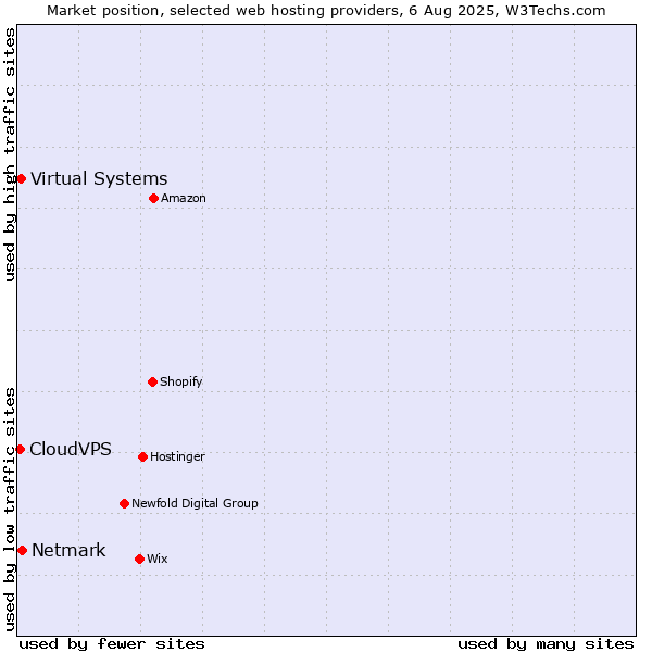 Market position of Netmark vs. Virtual Systems vs. CloudVPS