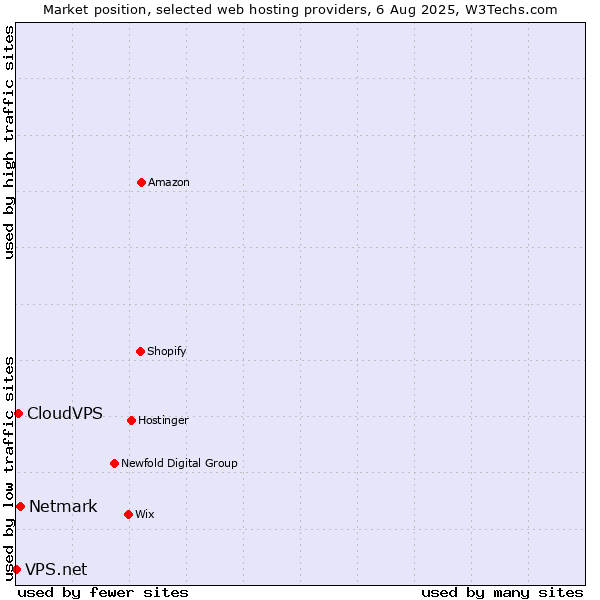 Market position of Netmark vs. CloudVPS vs. VPS.net