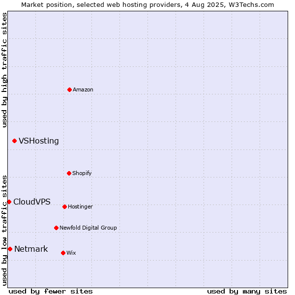 Market position of VSHosting vs. Netmark vs. CloudVPS
