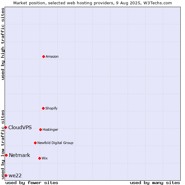 Market position of Netmark vs. we22 vs. CloudVPS
