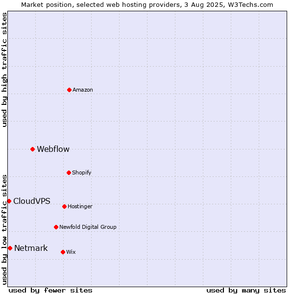 Market position of Webflow vs. Netmark vs. CloudVPS