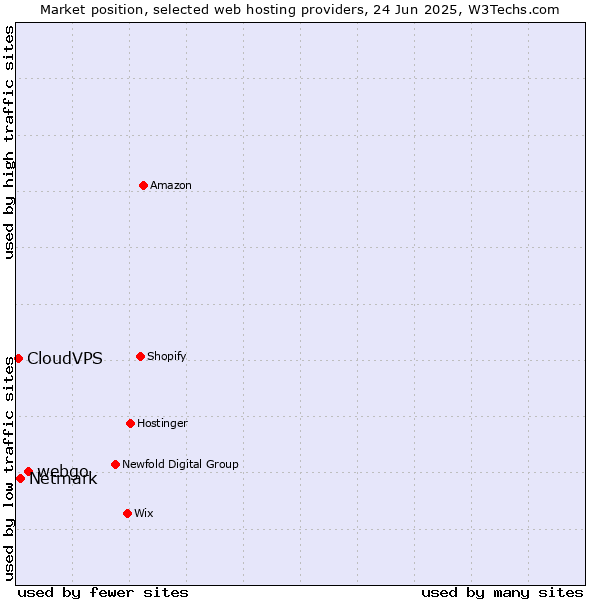 Market position of webgo vs. Netmark vs. CloudVPS