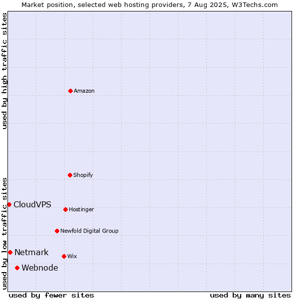 Market position of Webnode vs. Netmark vs. CloudVPS
