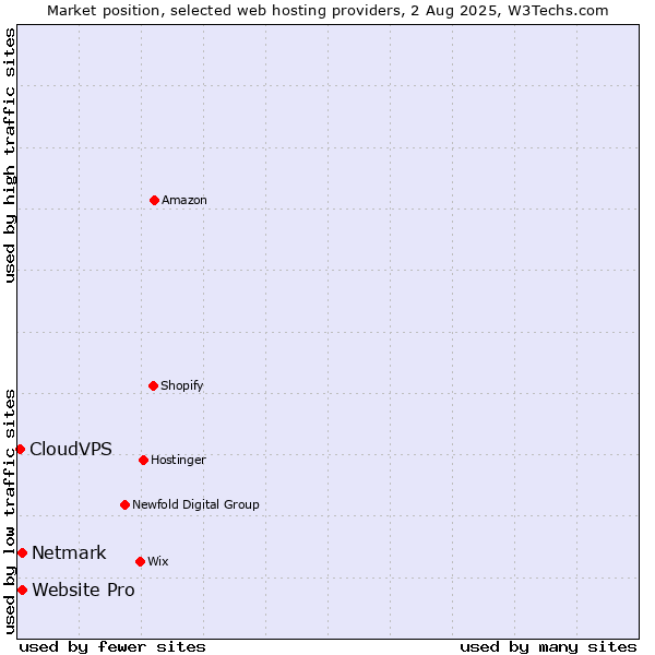 Market position of Netmark vs. Website Pro vs. CloudVPS
