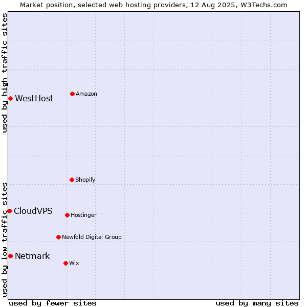 Market position of Netmark vs. WestHost vs. CloudVPS