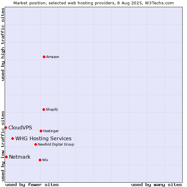 Market position of WHG Hosting Services vs. Netmark vs. CloudVPS