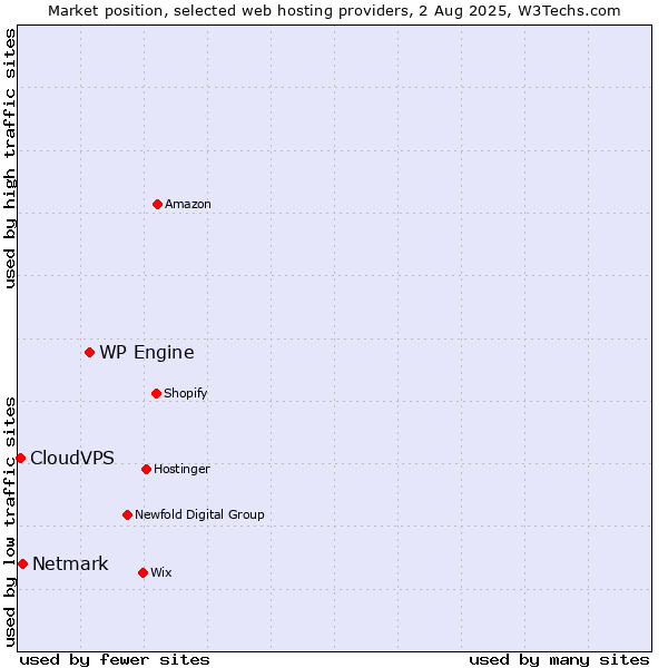 Market position of WP Engine vs. Netmark vs. CloudVPS