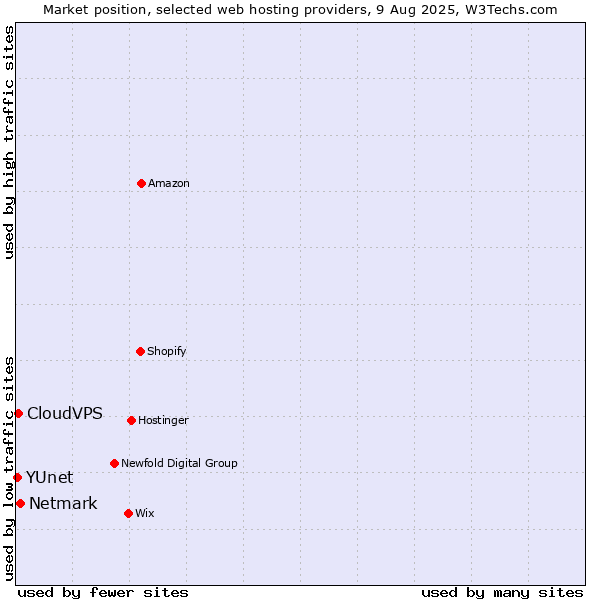Market position of Netmark vs. CloudVPS vs. YUnet