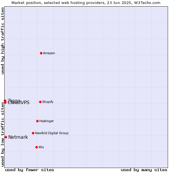 Market position of Netmark vs. CloudVPS vs. Ziggo