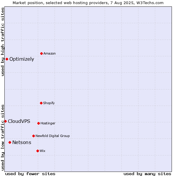 Market position of Netsons vs. Optimizely vs. CloudVPS