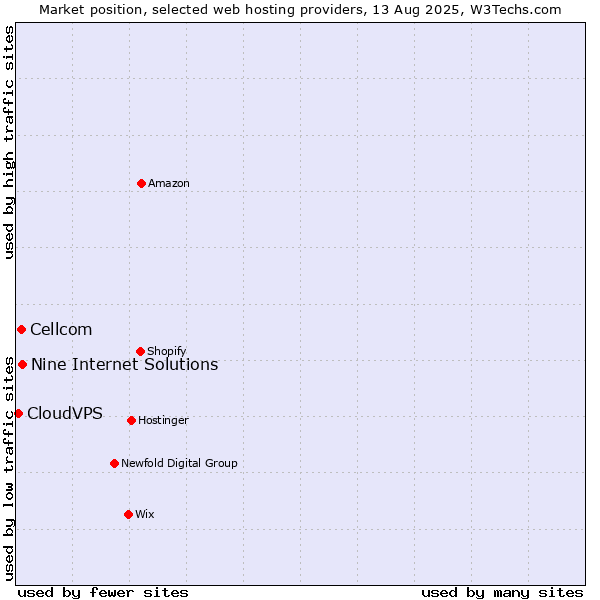 Market position of Nine Internet Solutions vs. Cellcom vs. CloudVPS