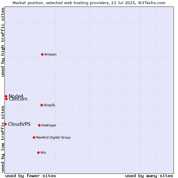 Market position of Cellcom vs. Node4 vs. CloudVPS