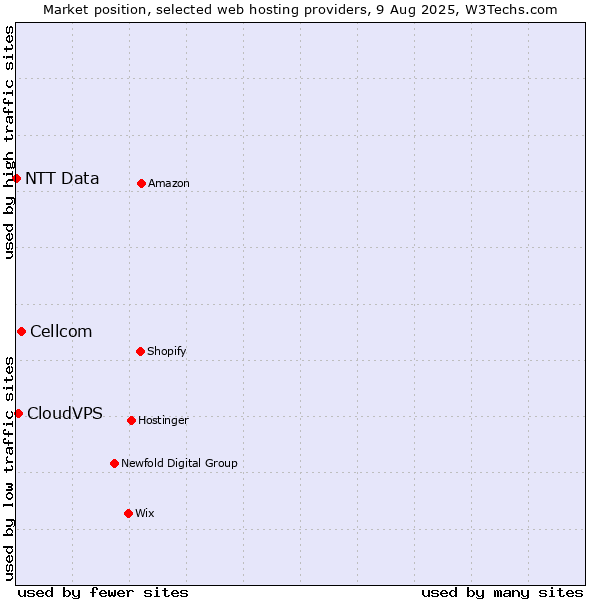 Market position of Cellcom vs. CloudVPS vs. NTT Data