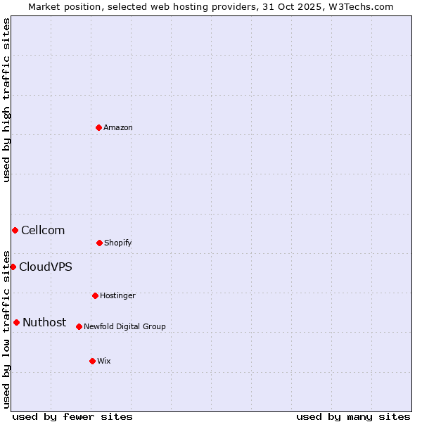 Market position of Nuthost vs. Cellcom vs. CloudVPS