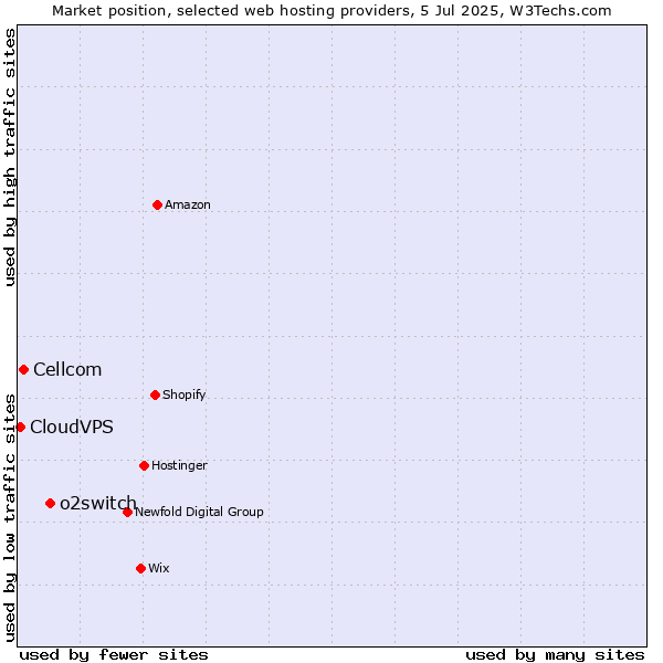Market position of o2switch vs. Cellcom vs. CloudVPS