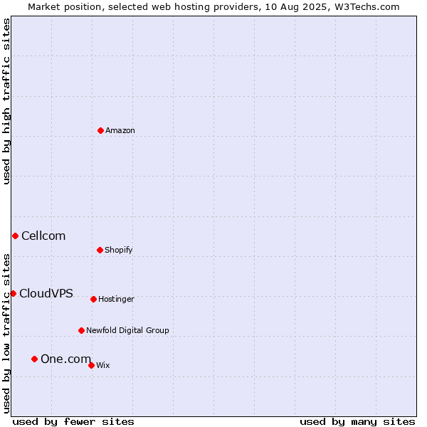 Market position of One.com vs. Cellcom vs. CloudVPS