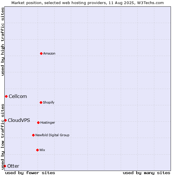 Market position of Cellcom vs. CloudVPS vs. Otter