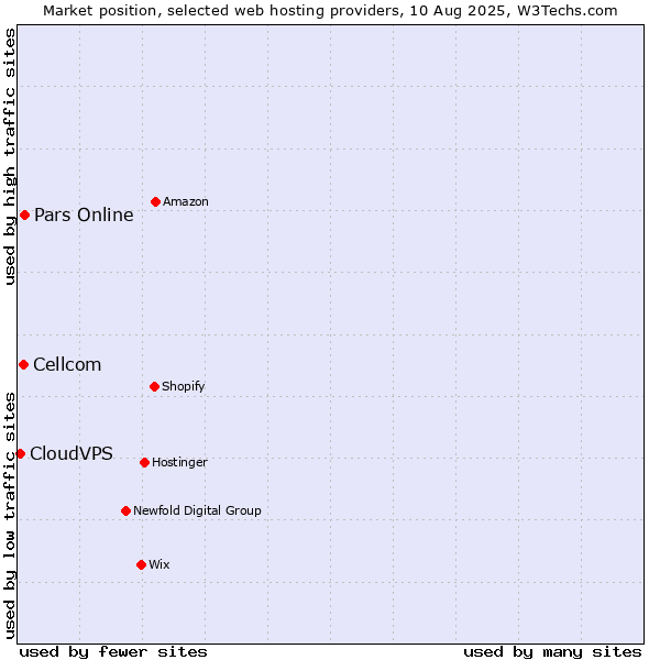 Market position of Pars Online vs. Cellcom vs. CloudVPS