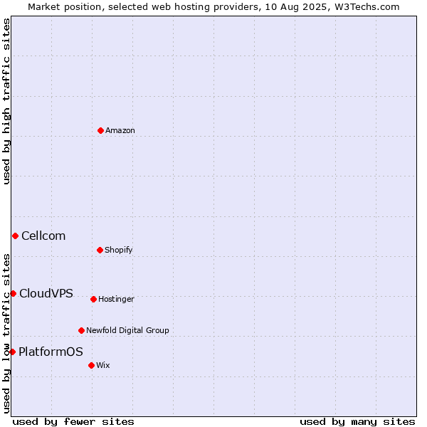 Market position of Cellcom vs. CloudVPS vs. PlatformOS