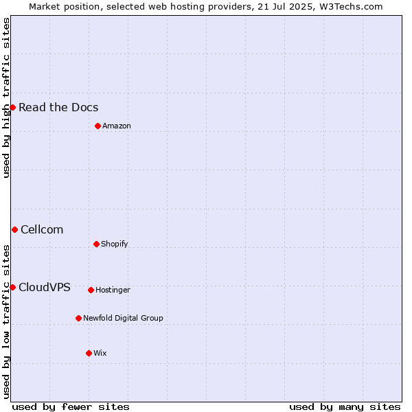 Market position of Cellcom vs. Read the Docs vs. CloudVPS