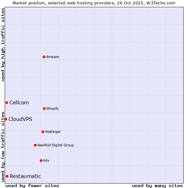 Market position of Restaumatic vs. Cellcom vs. CloudVPS