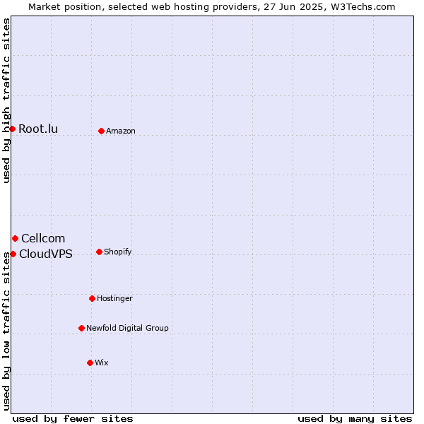 Market position of Cellcom vs. CloudVPS vs. Root.lu