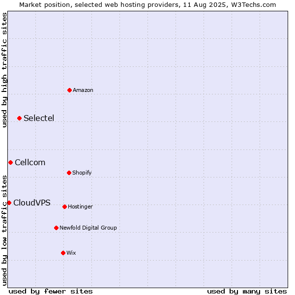 Market position of Selectel vs. Cellcom vs. CloudVPS